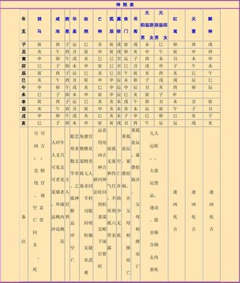 神煞表|四柱八字之神煞全篇及歌诀 (完整八字神煞速查及详解 (全部))